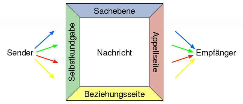 Vier-Ohren-Modell: Missverständnisse und Konflikte vermeiden, indem Sie die vier Ebenen einer Aussage beachten.